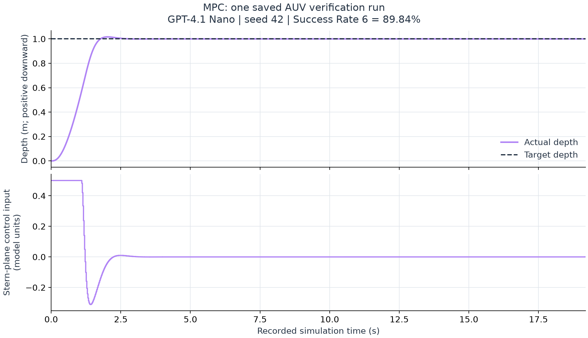 One saved MPC AUV verification: actual depth approaches the one-metre target, with the corresponding steering-surface input underneath.