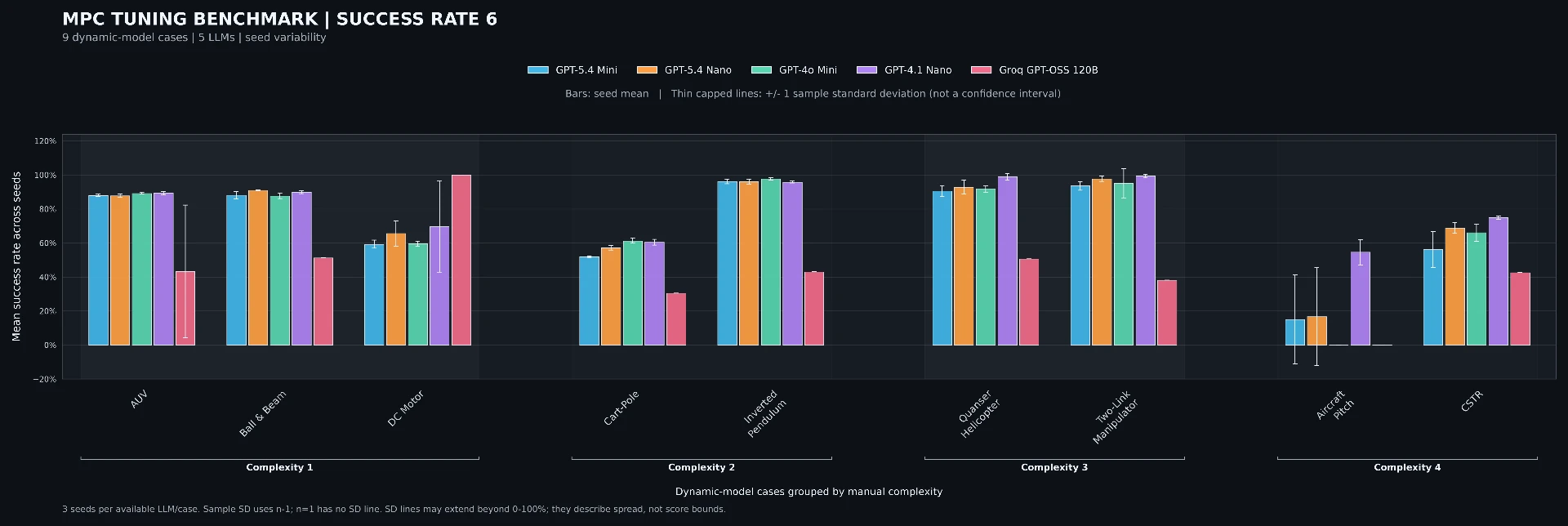 Mean MPC Success Rate 6 for nine dynamic-model cases and five language models, with sample-standard-deviation error lines across three seeds.