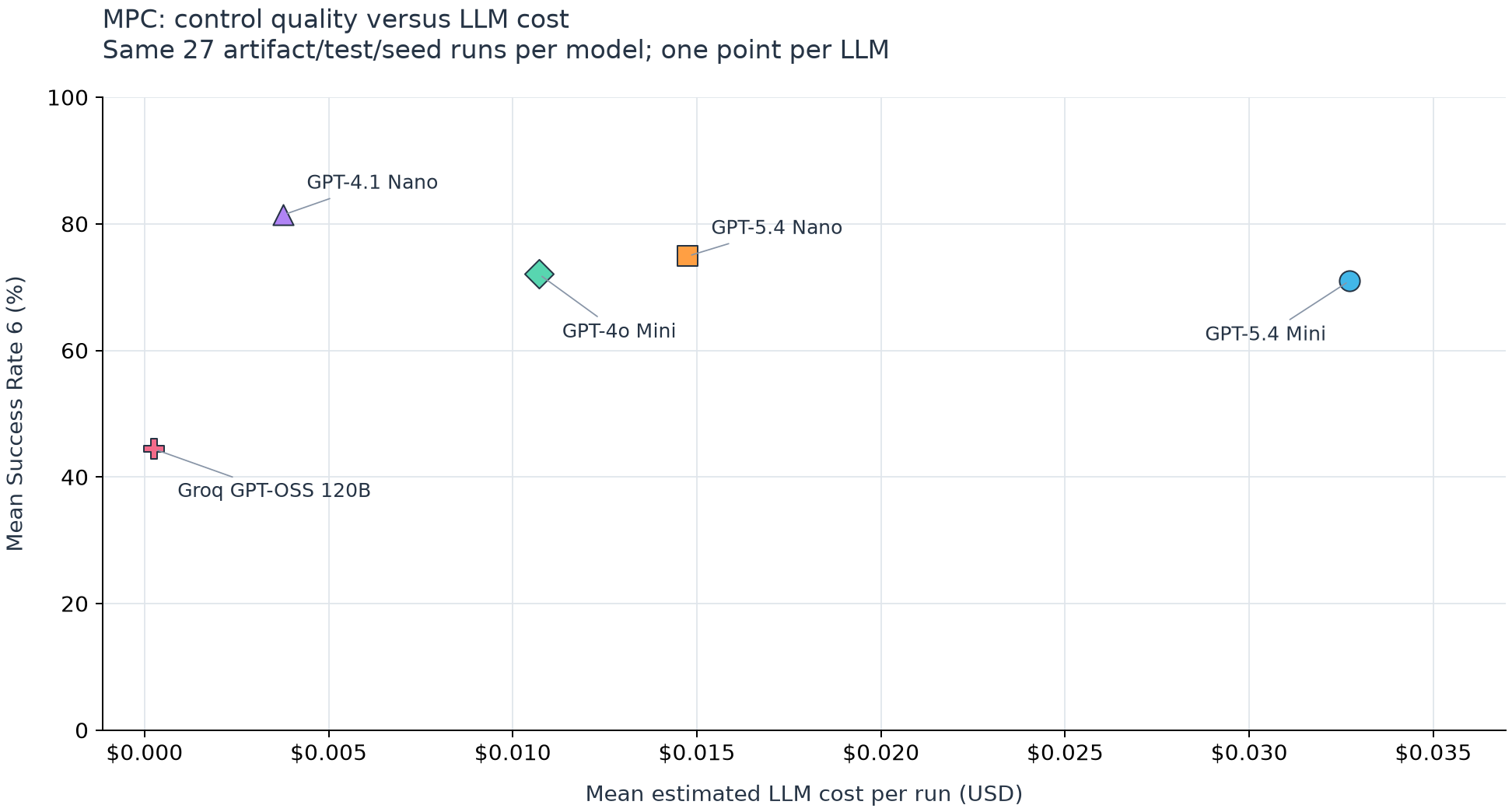 Mean MPC Success Rate 6 against mean estimated language-model cost per run, using the same 27 runs for each model.