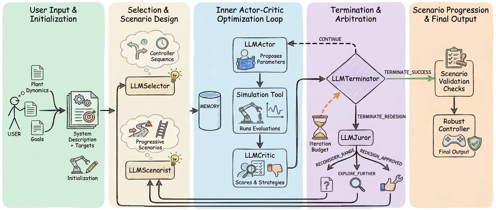 LabCD’s agentic MPC workflow: controller selection, actor-critic tuning, simulation, review and scenario validation.