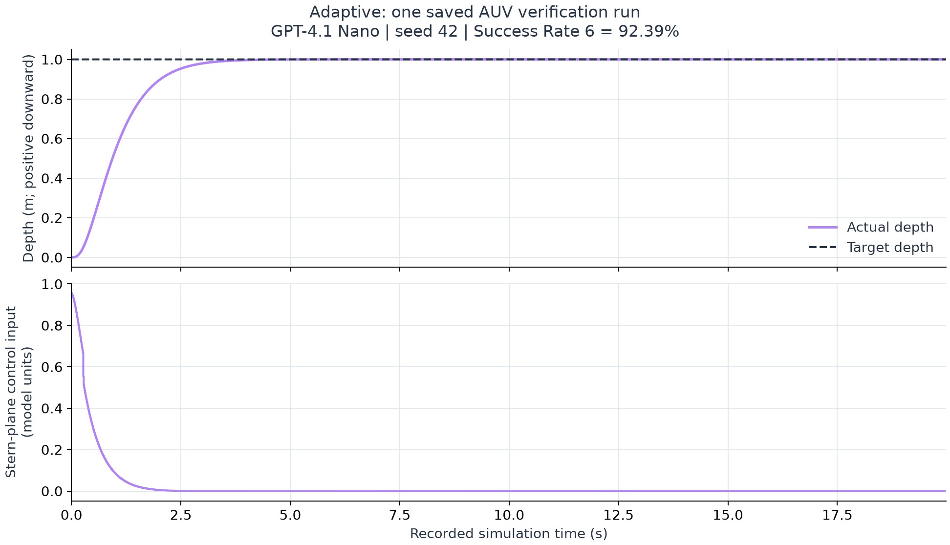 One saved Adaptive AUV verification: depth approaches the one-metre target, with its corresponding control input below.