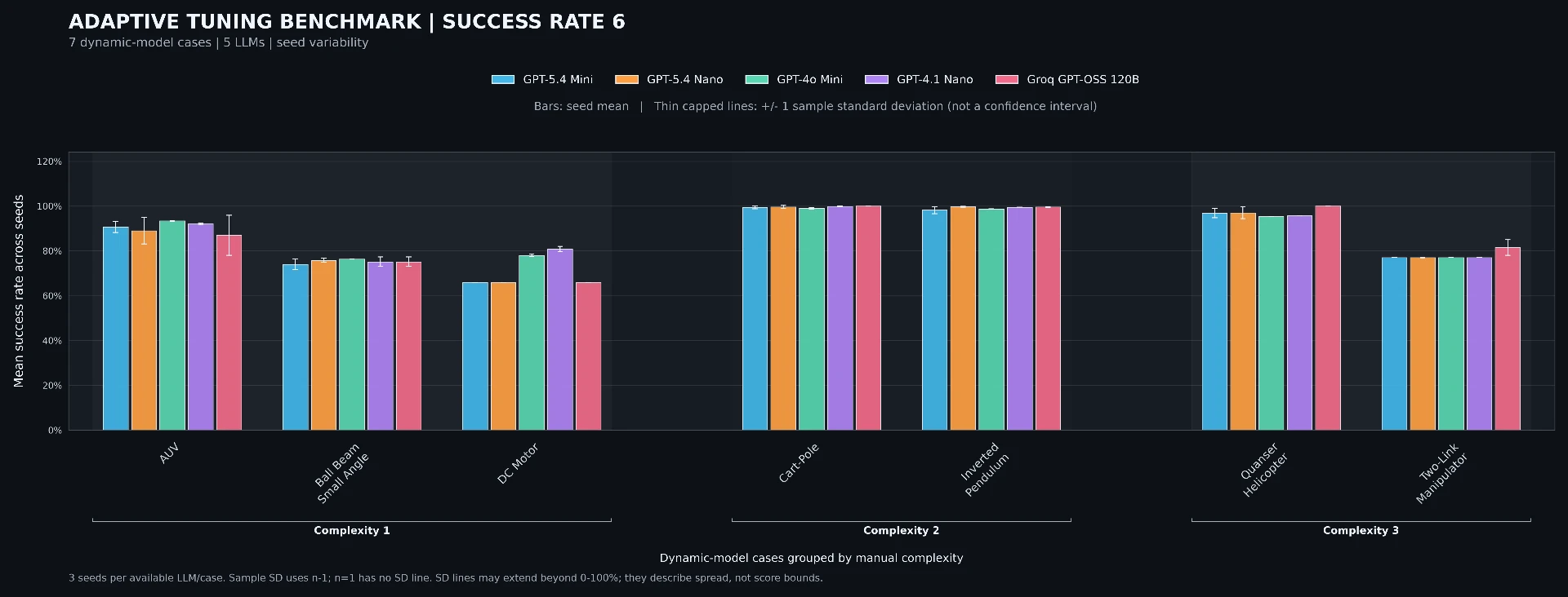 Mean Adaptive Success Rate 6 for seven test systems and five language models, with sample-standard-deviation error lines across three seeds.