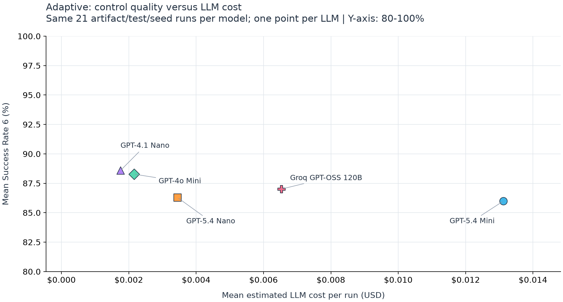 Mean Adaptive Success Rate 6 against mean estimated LLM cost, using the same 21 case-and-seed runs for each model. The vertical axis spans 80% to 100%.