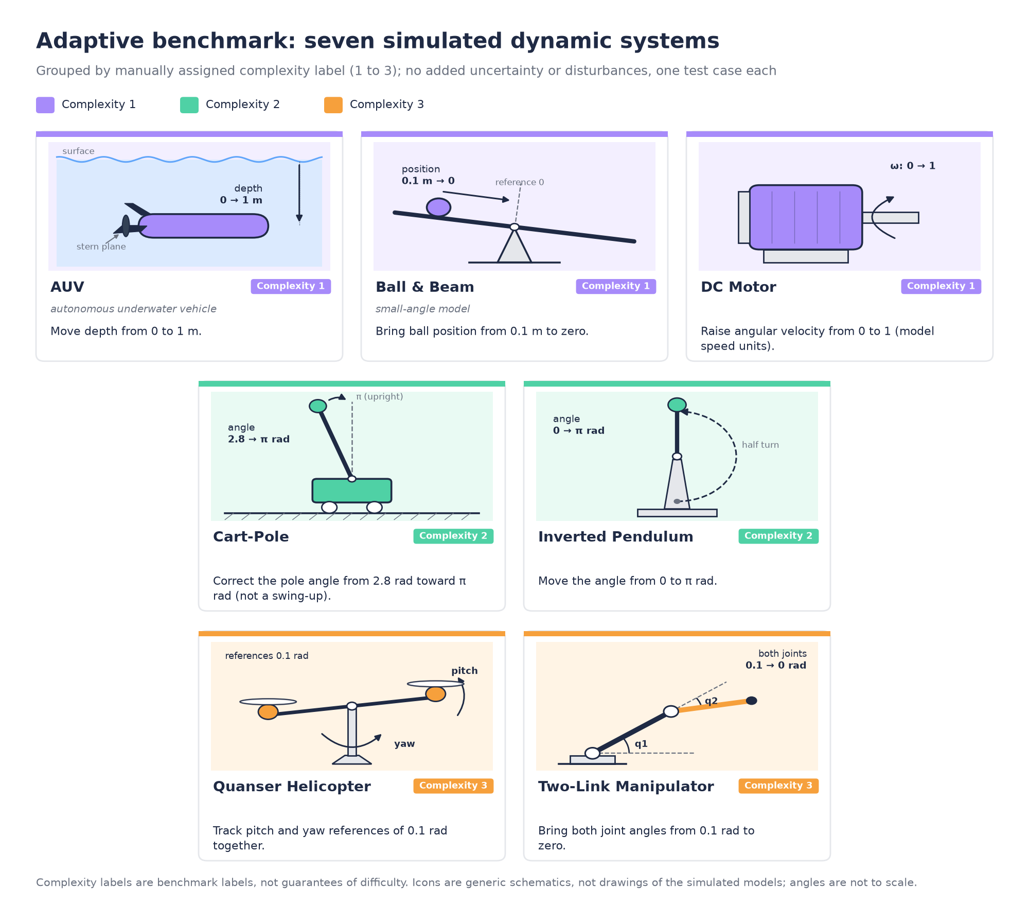 Overview of the seven simulated dynamic systems in the Adaptive benchmark, grouped by complexity label 1 to 3, each with its control task.