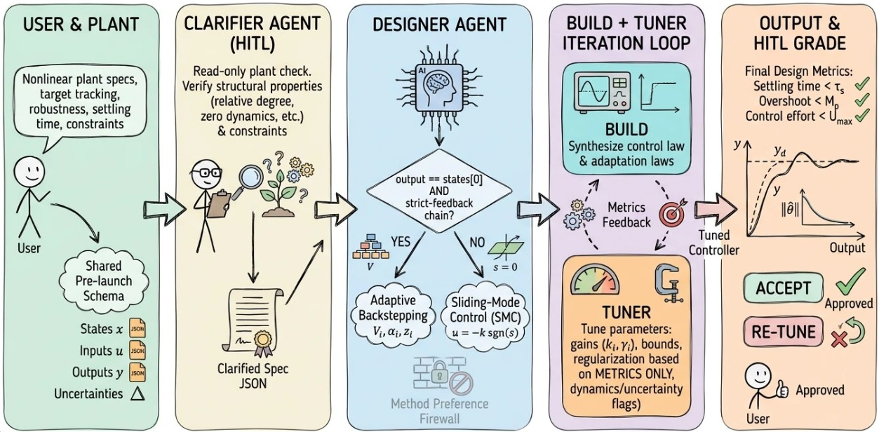LabCD's agentic Adaptive workflow: user and plant specification, a clarifier agent with human in the loop, a designer agent that picks adaptive backstepping or sliding-mode control, a build and tuner iteration loop, then output with a human accept or re-tune grade.